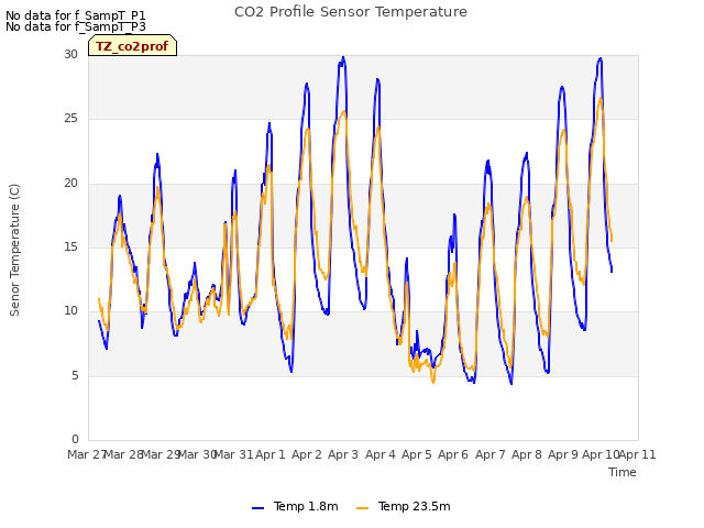 plot of CO2 Profile Sensor Temperature