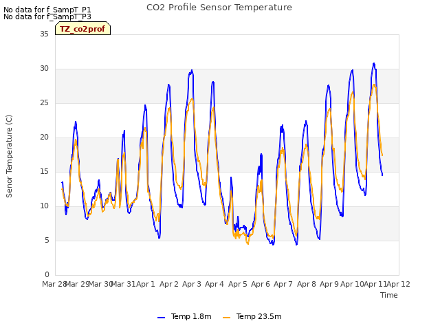 plot of CO2 Profile Sensor Temperature