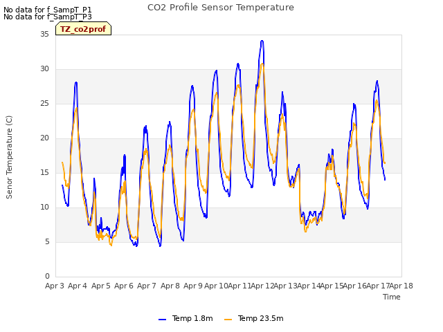 plot of CO2 Profile Sensor Temperature