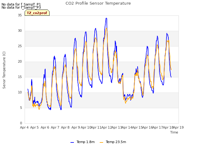 plot of CO2 Profile Sensor Temperature