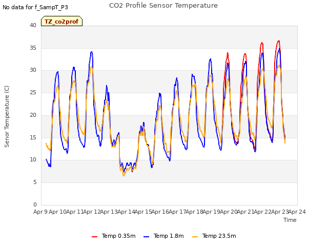 plot of CO2 Profile Sensor Temperature