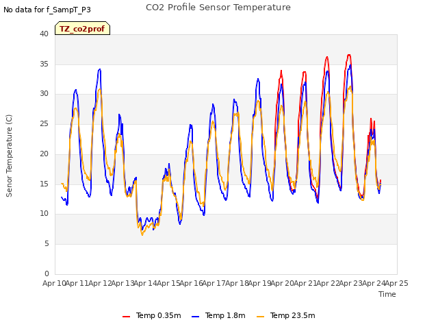 plot of CO2 Profile Sensor Temperature