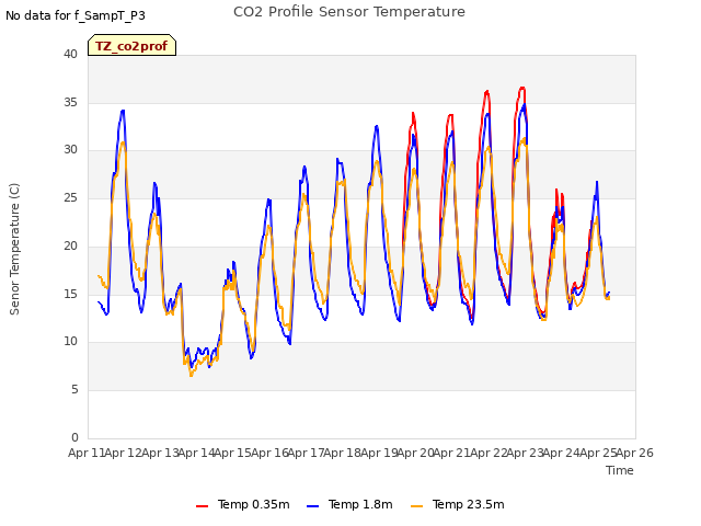 plot of CO2 Profile Sensor Temperature