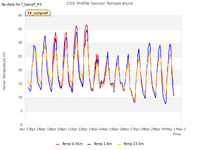 plot of CO2 Profile Sensor Temperature