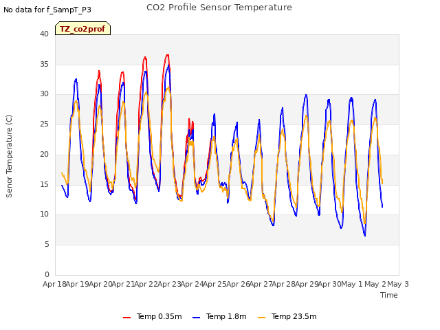 plot of CO2 Profile Sensor Temperature