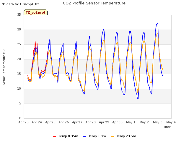 plot of CO2 Profile Sensor Temperature