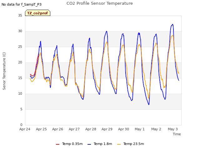 plot of CO2 Profile Sensor Temperature