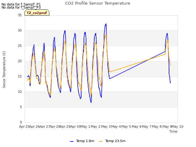 plot of CO2 Profile Sensor Temperature