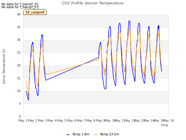 plot of CO2 Profile Sensor Temperature