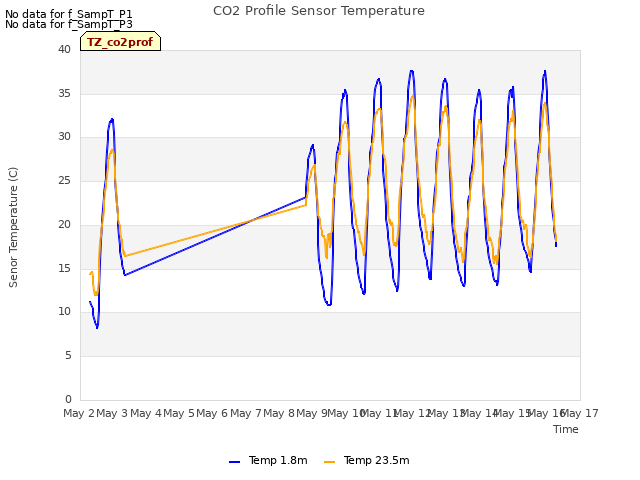 plot of CO2 Profile Sensor Temperature