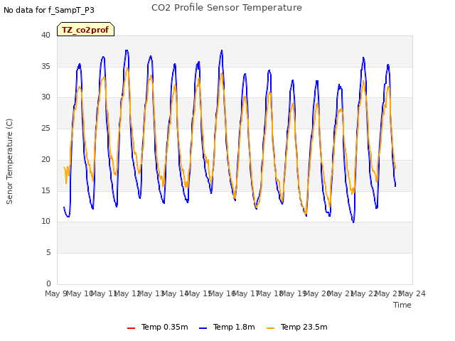 plot of CO2 Profile Sensor Temperature