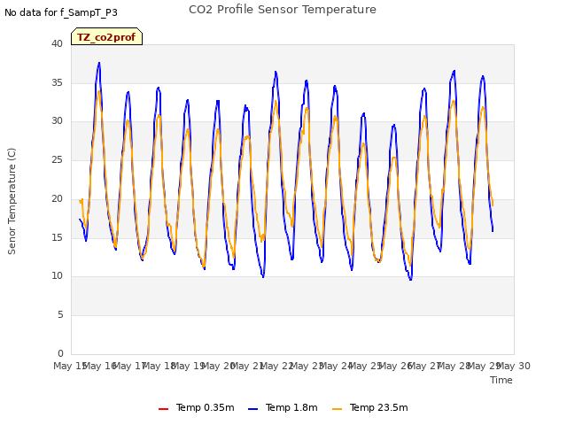 plot of CO2 Profile Sensor Temperature