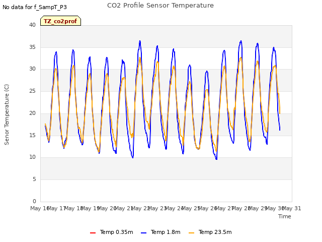 plot of CO2 Profile Sensor Temperature