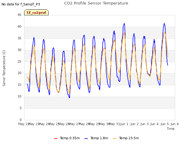 plot of CO2 Profile Sensor Temperature