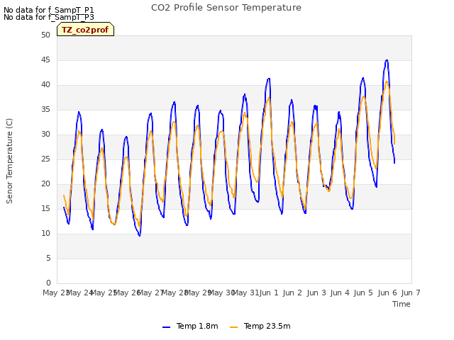 plot of CO2 Profile Sensor Temperature