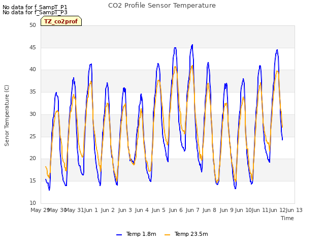 plot of CO2 Profile Sensor Temperature