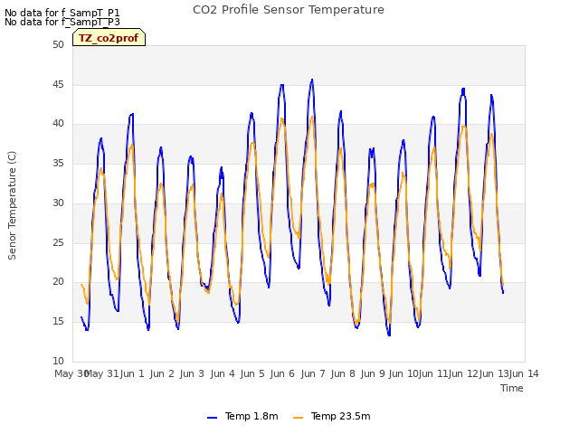 plot of CO2 Profile Sensor Temperature