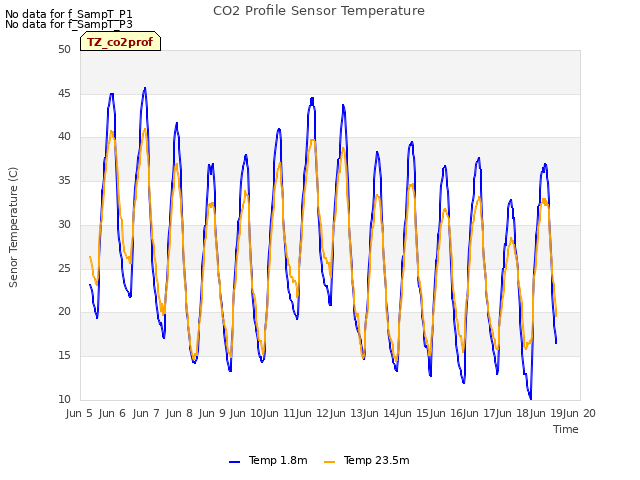 plot of CO2 Profile Sensor Temperature