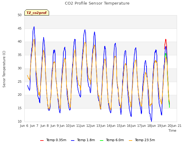 plot of CO2 Profile Sensor Temperature