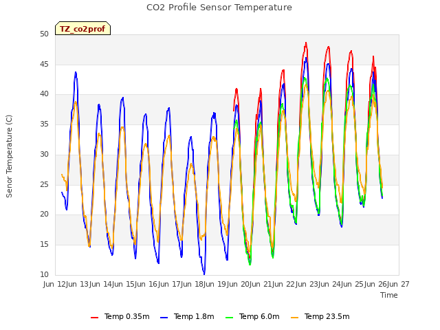 plot of CO2 Profile Sensor Temperature