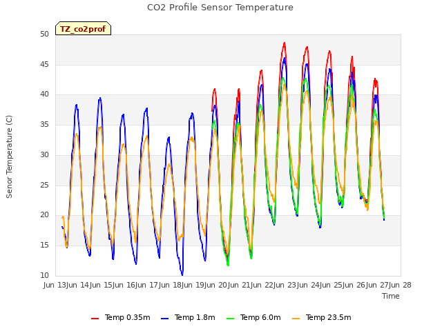 plot of CO2 Profile Sensor Temperature