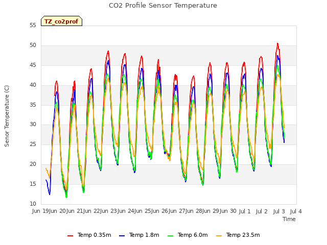 plot of CO2 Profile Sensor Temperature