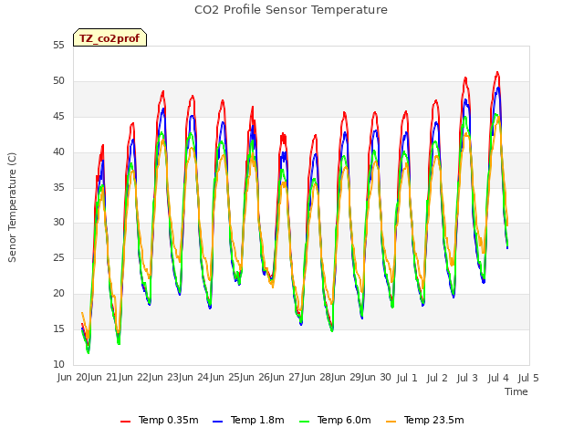 plot of CO2 Profile Sensor Temperature