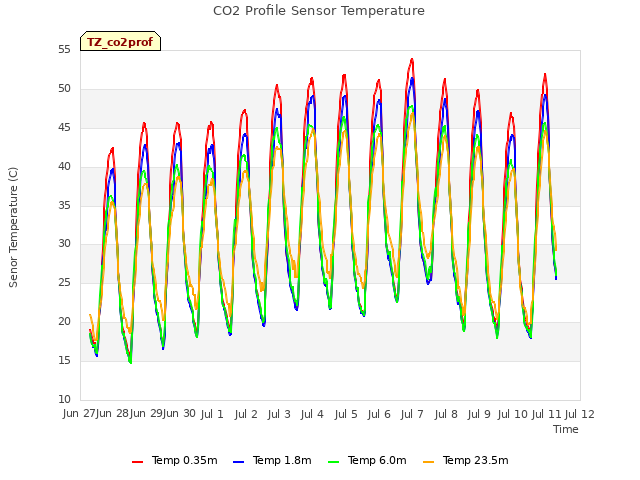 plot of CO2 Profile Sensor Temperature