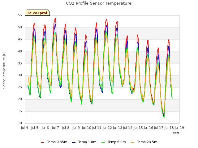 plot of CO2 Profile Sensor Temperature