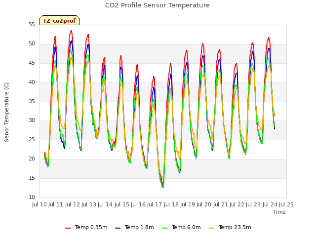 plot of CO2 Profile Sensor Temperature