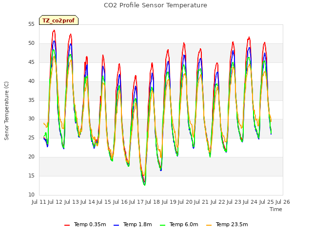 plot of CO2 Profile Sensor Temperature