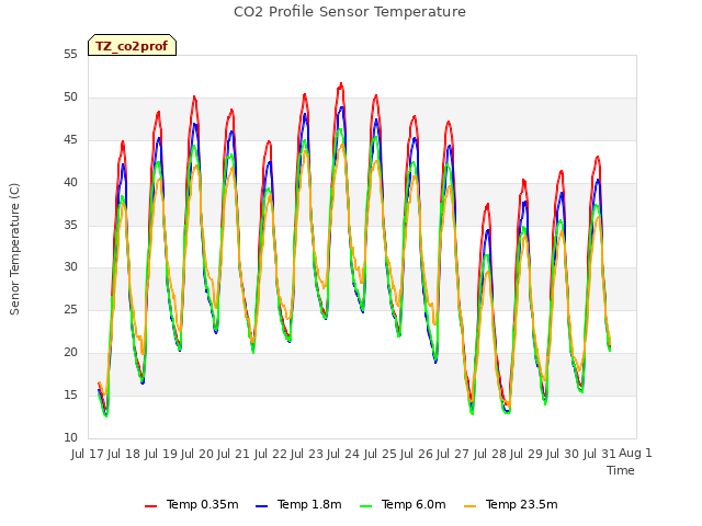 plot of CO2 Profile Sensor Temperature