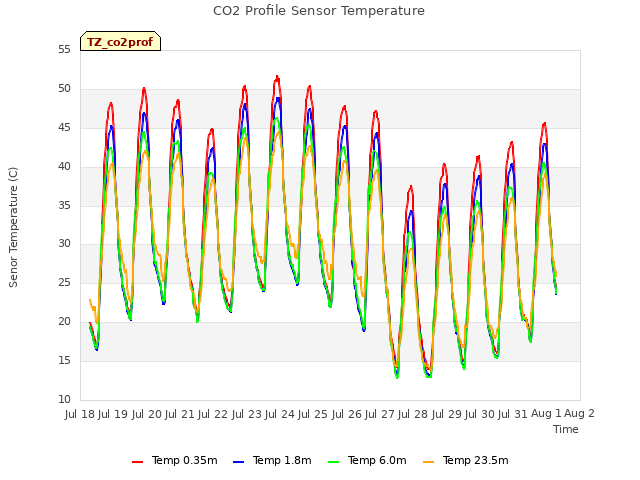 plot of CO2 Profile Sensor Temperature