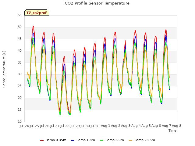 plot of CO2 Profile Sensor Temperature