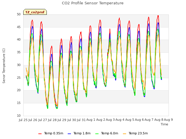 plot of CO2 Profile Sensor Temperature