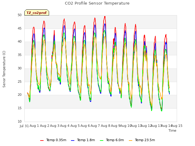 plot of CO2 Profile Sensor Temperature