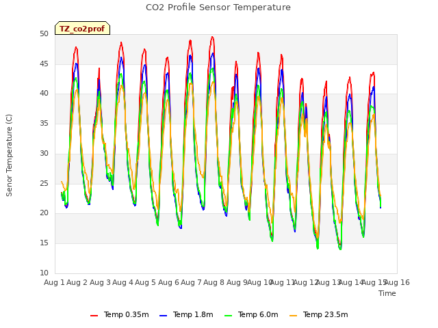 plot of CO2 Profile Sensor Temperature