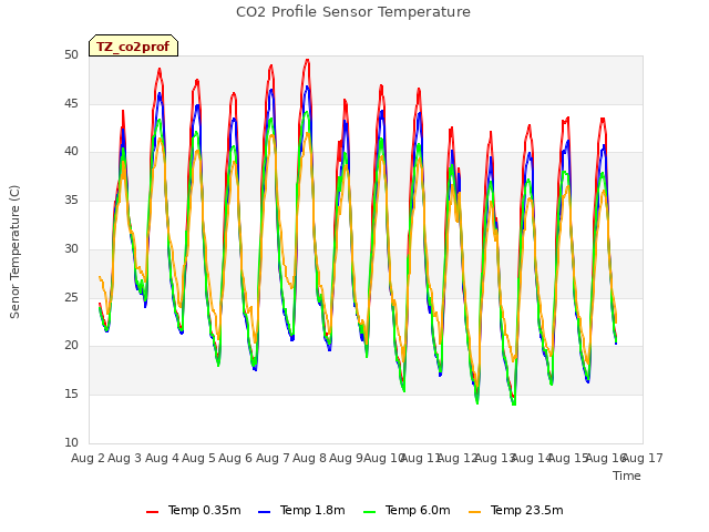 plot of CO2 Profile Sensor Temperature