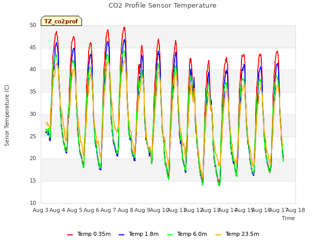 plot of CO2 Profile Sensor Temperature