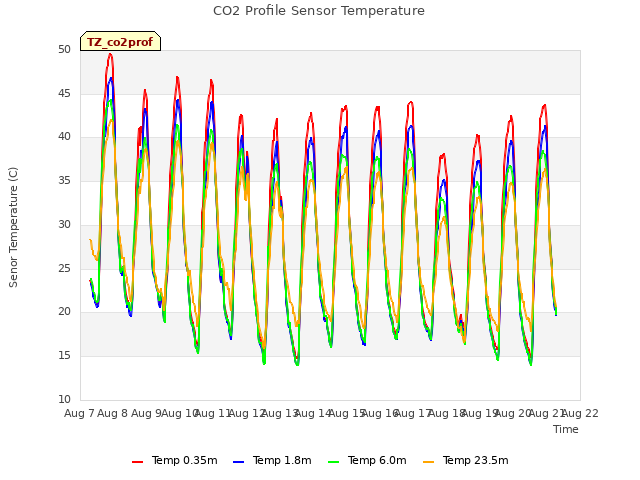 plot of CO2 Profile Sensor Temperature