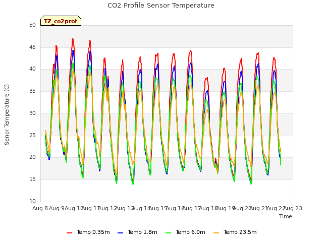 plot of CO2 Profile Sensor Temperature