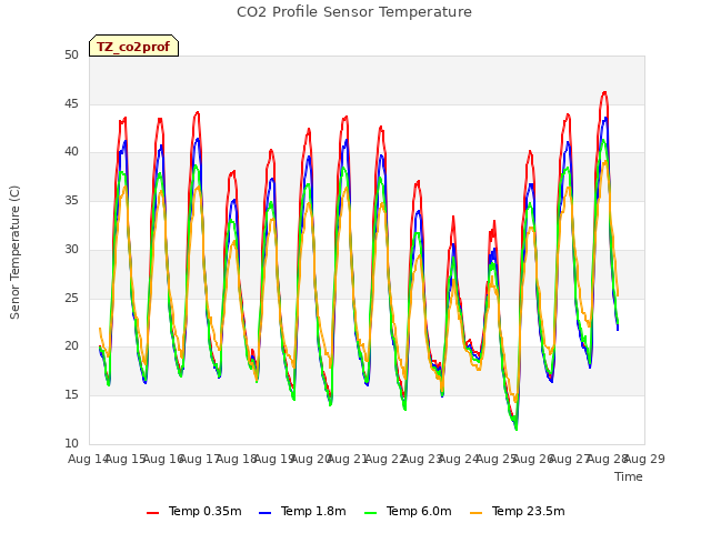 plot of CO2 Profile Sensor Temperature