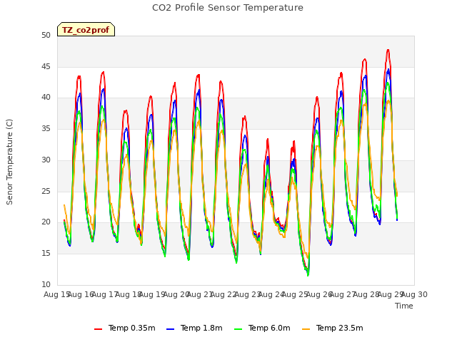 plot of CO2 Profile Sensor Temperature