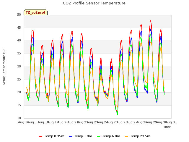 plot of CO2 Profile Sensor Temperature