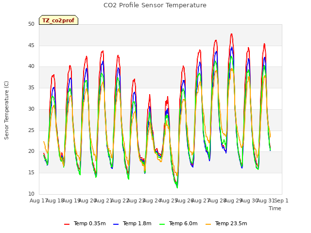 plot of CO2 Profile Sensor Temperature