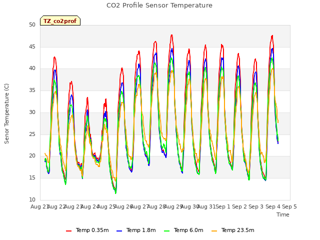 plot of CO2 Profile Sensor Temperature