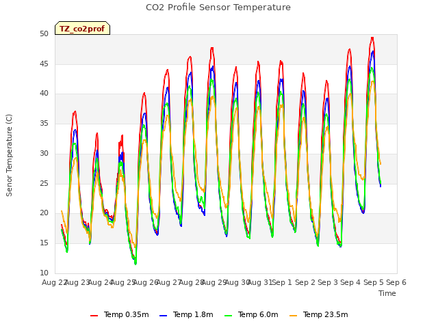 plot of CO2 Profile Sensor Temperature