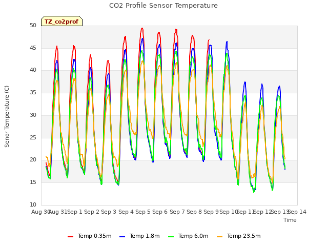 plot of CO2 Profile Sensor Temperature