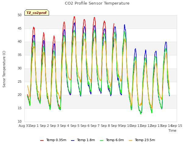 plot of CO2 Profile Sensor Temperature