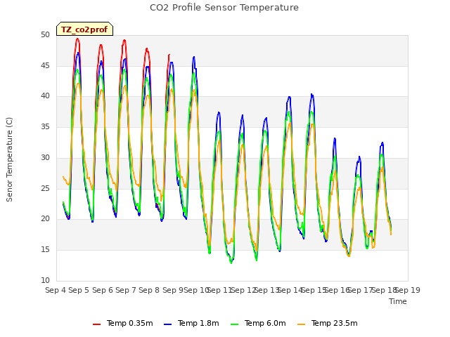 plot of CO2 Profile Sensor Temperature